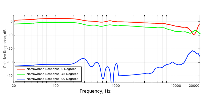 Frequency response diagram