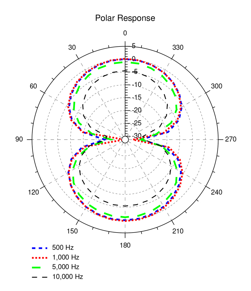 Polar response diagram