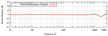 Frequency Response diagram