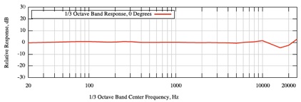 Frequency response diagram