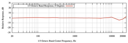 Frequency Response diagram